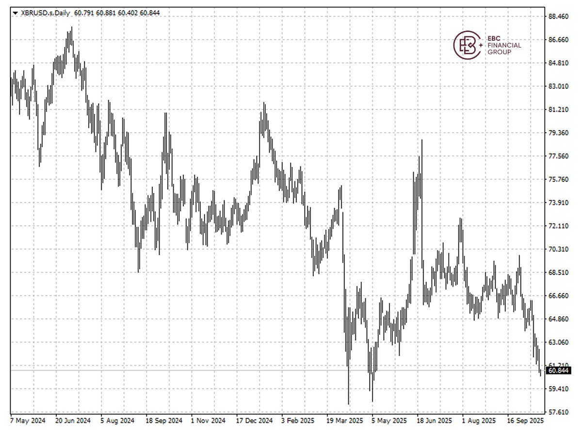 XBR/USDの動向