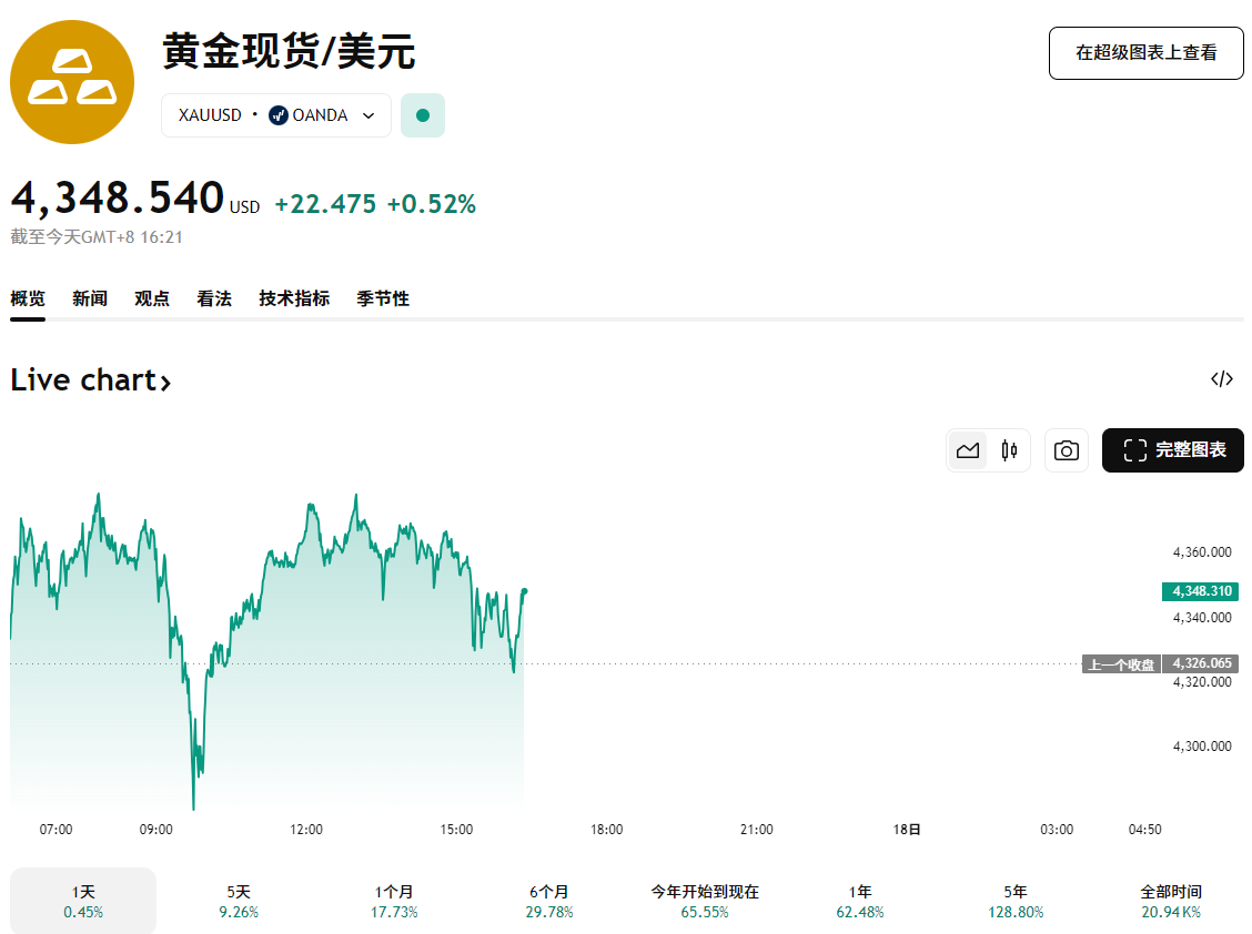 黄金价格突破4300美元