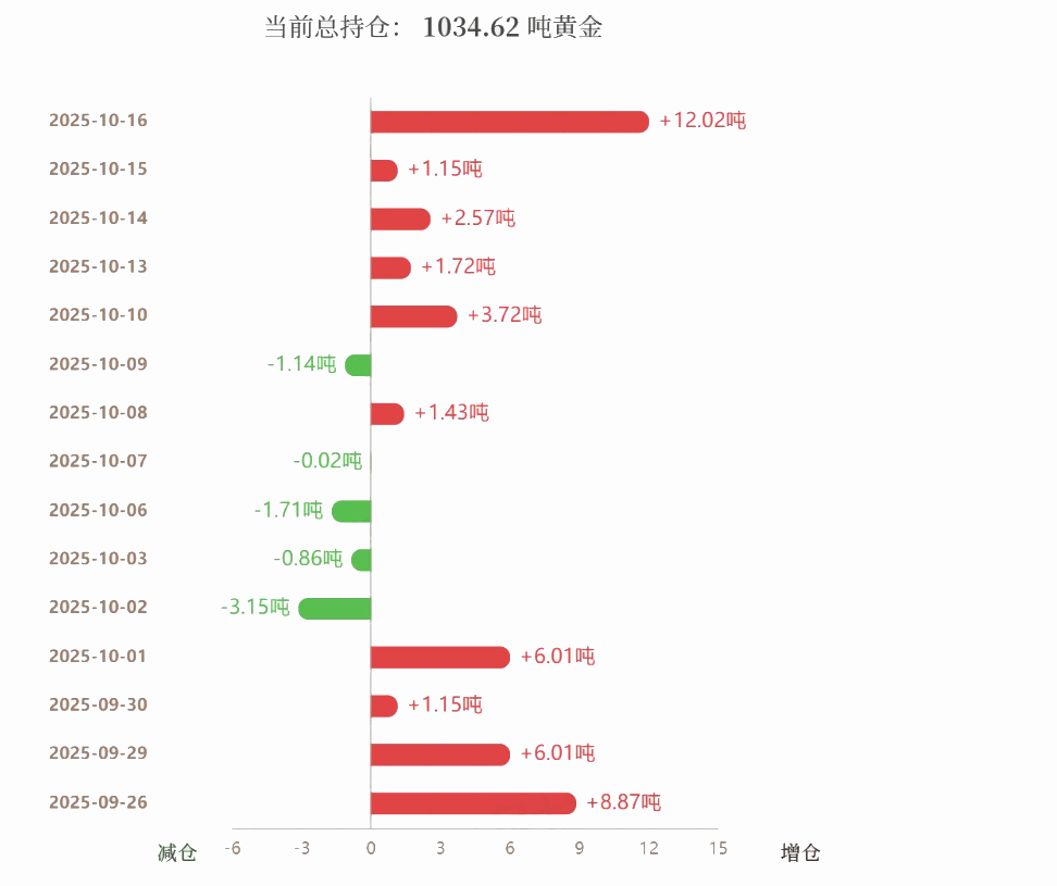 黄金ETF当前持仓量