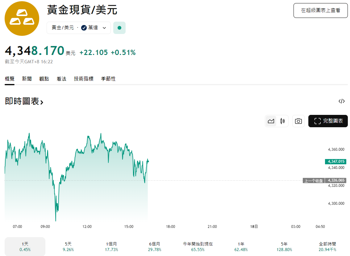 黃金價格突破4300美元
