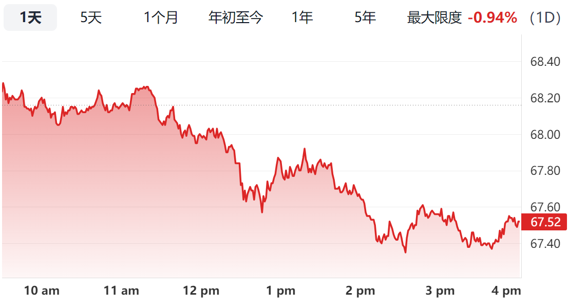 DGRO ETF的走势