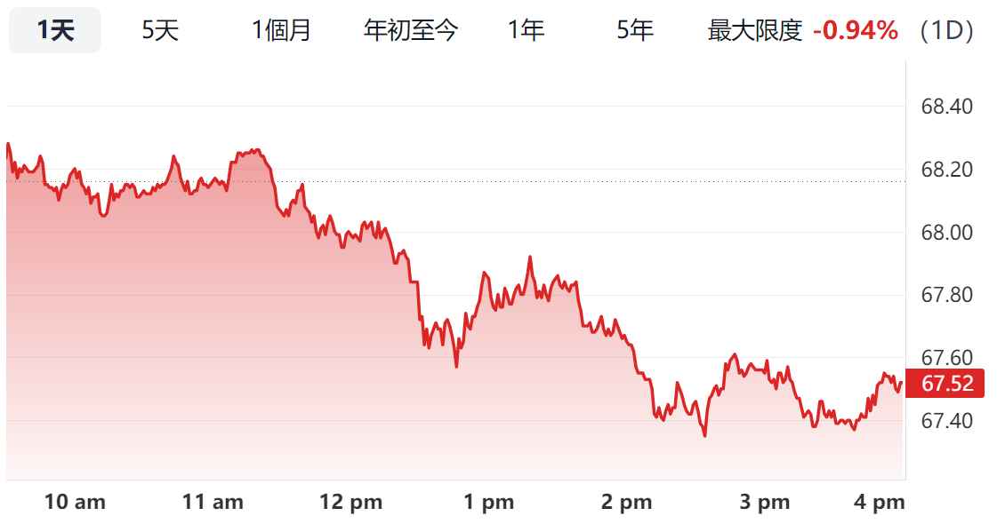DGRO ETF的走勢