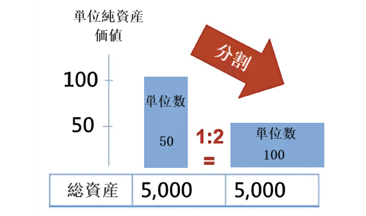 ETFの分割の仕組み