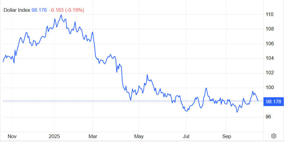 US Dollar Index Price in 1 Year