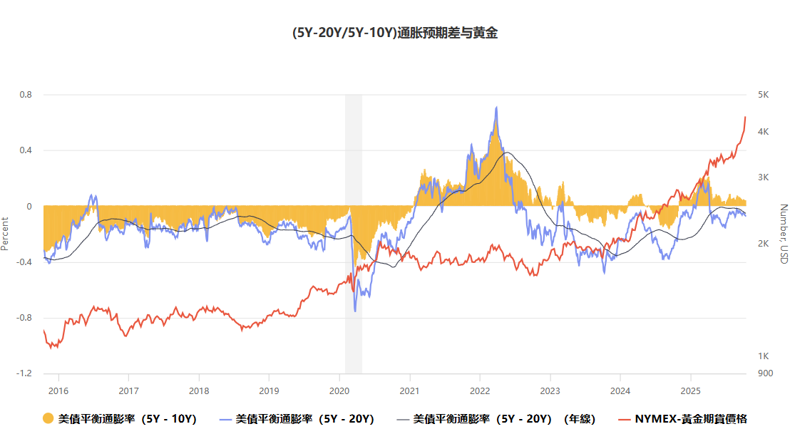 通貨膨脹期 vs 黃金走勢