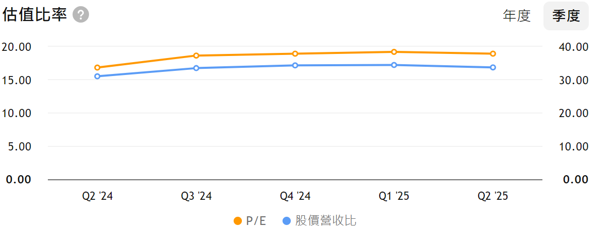 萬事達卡財務表現