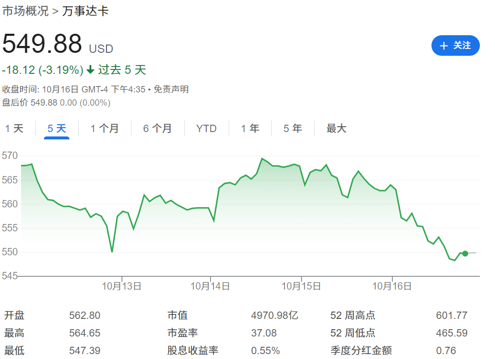 万事达卡过去五天股价走势图