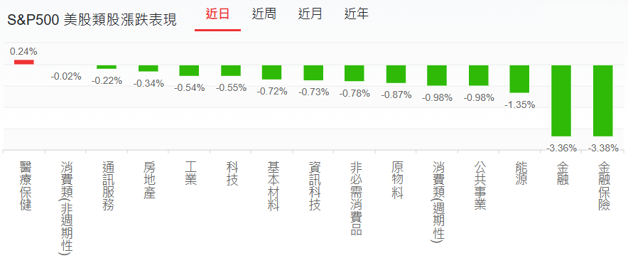 美股金融股重挫