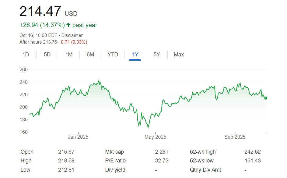 Amazon Stock Price over the Last 1 Year