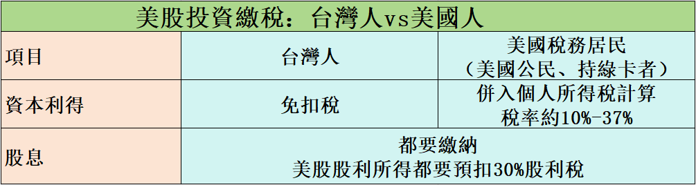 美股投資繳稅對照分析