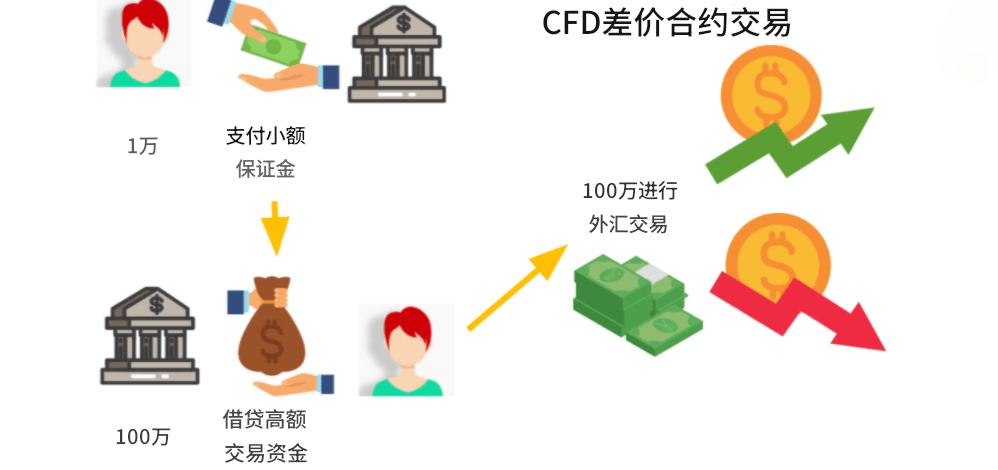 差价合约CFD交易 差价合约CFD交易