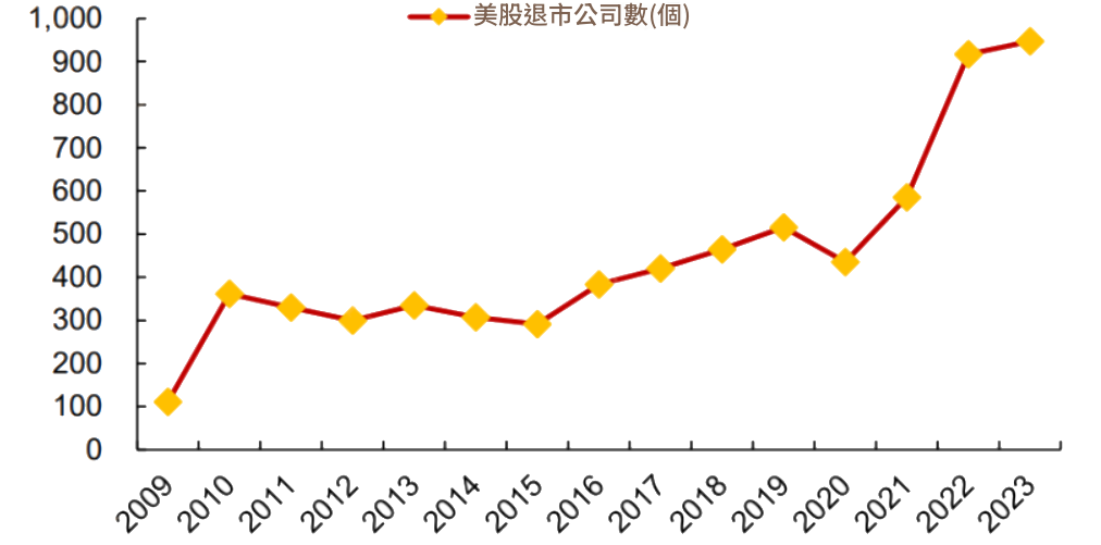 美股下市公司數量