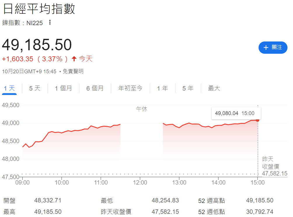 日經225指數收盤上漲3.37%，收在49185.50點