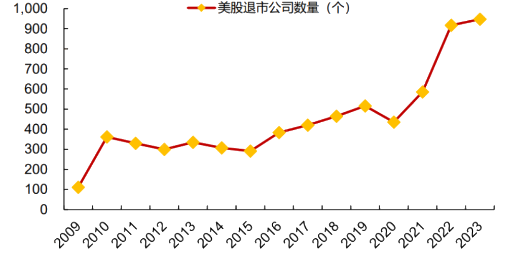 美股下市公司数量