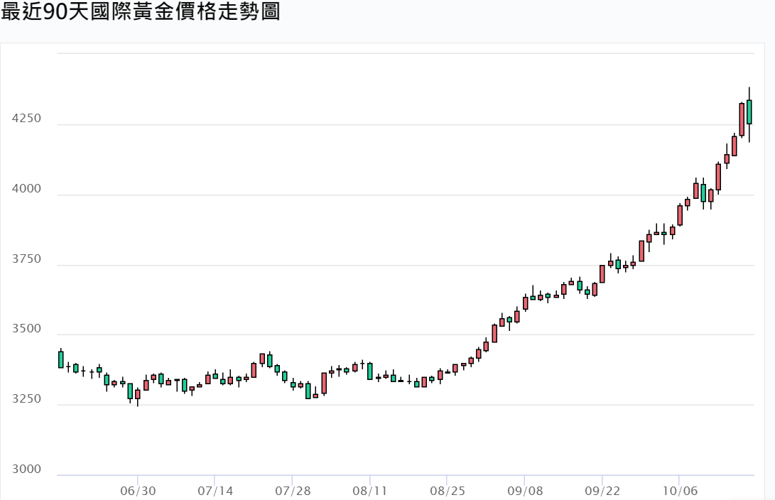 近90天國際黃金價格走勢 近90天國際黃金價格走勢