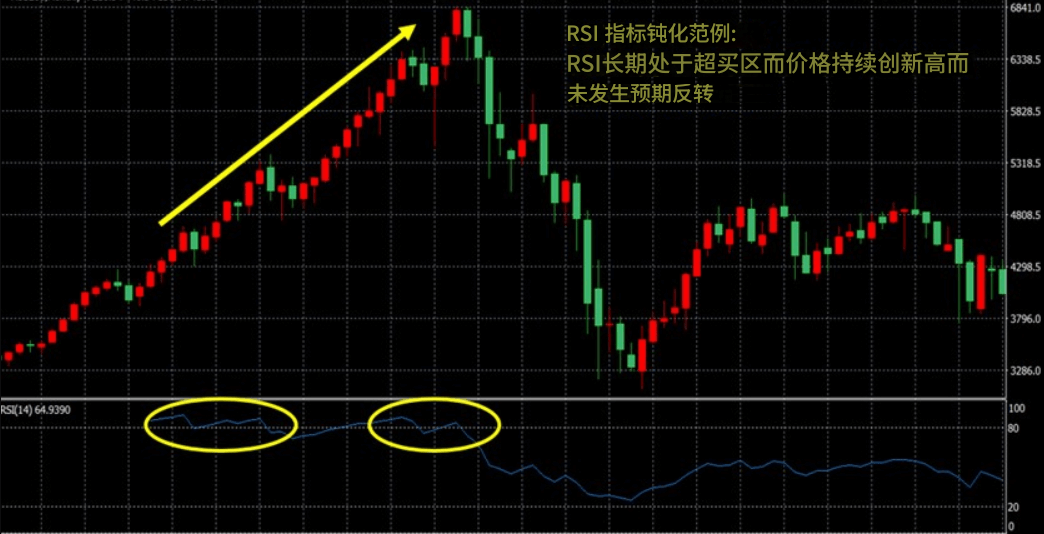 RSI指标