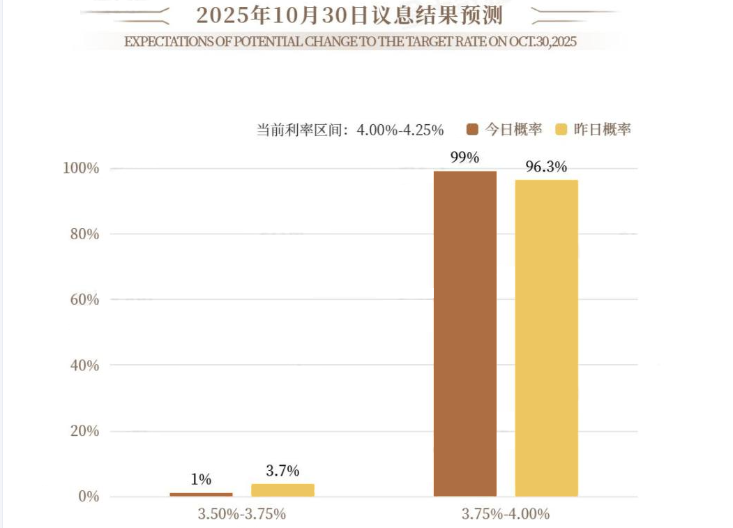 10月美联储降息结果预测