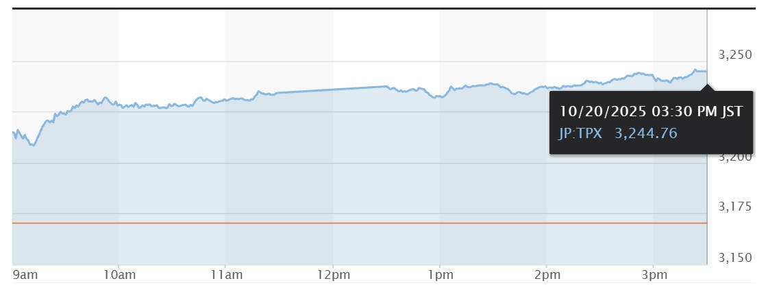 TOPIX Index Price Today