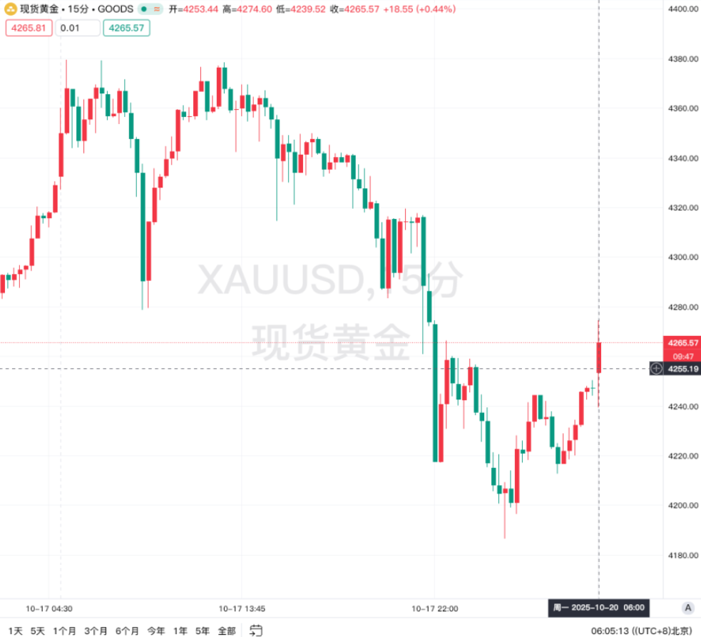 今日盘初现货黄金价格走势