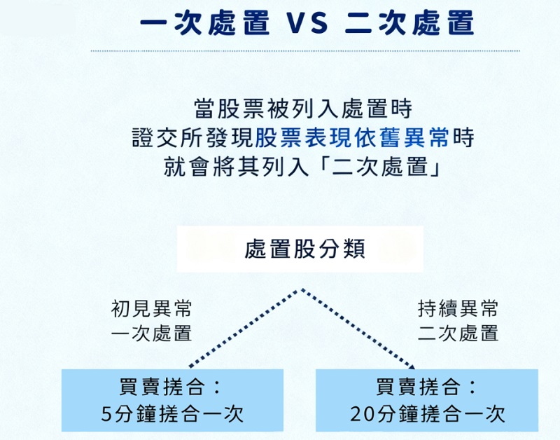 處置股的兩個階段