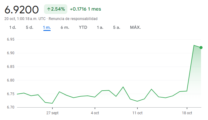 Gráfico del dólar en Bolivia en el último mes