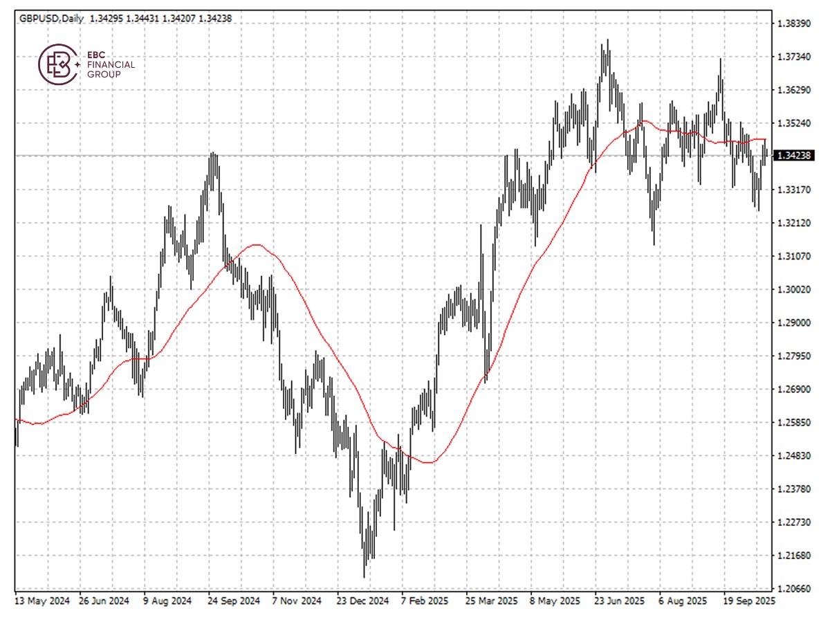 GBP/USDの動向