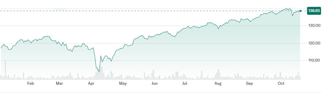 ACWI ETF Price This Year