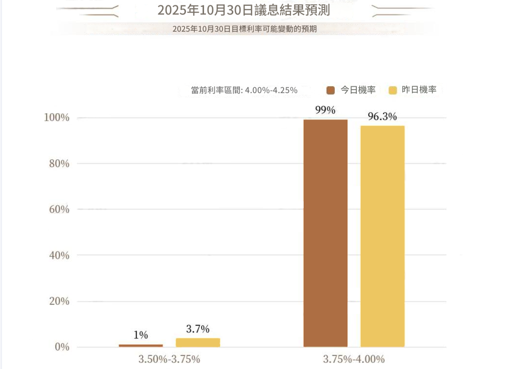 10月美聯儲降息結果預測