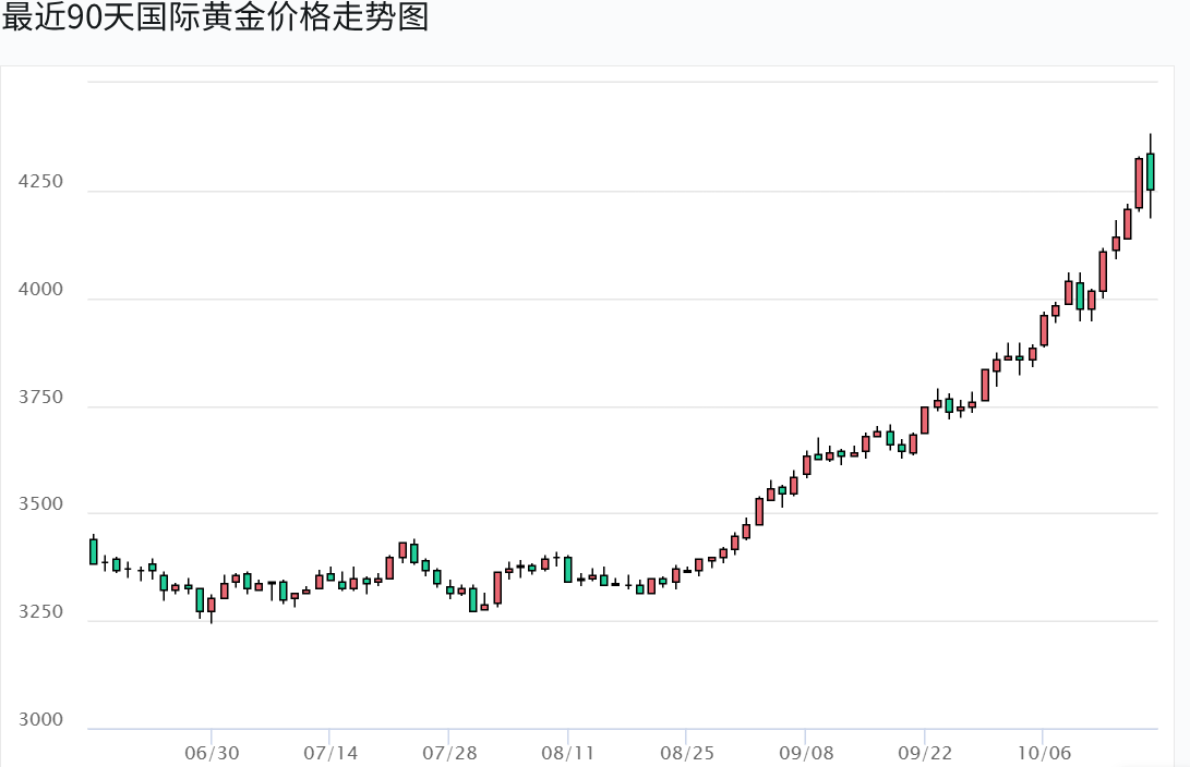 近90天国际黄金价格走势 近90天国际黄金价格走势