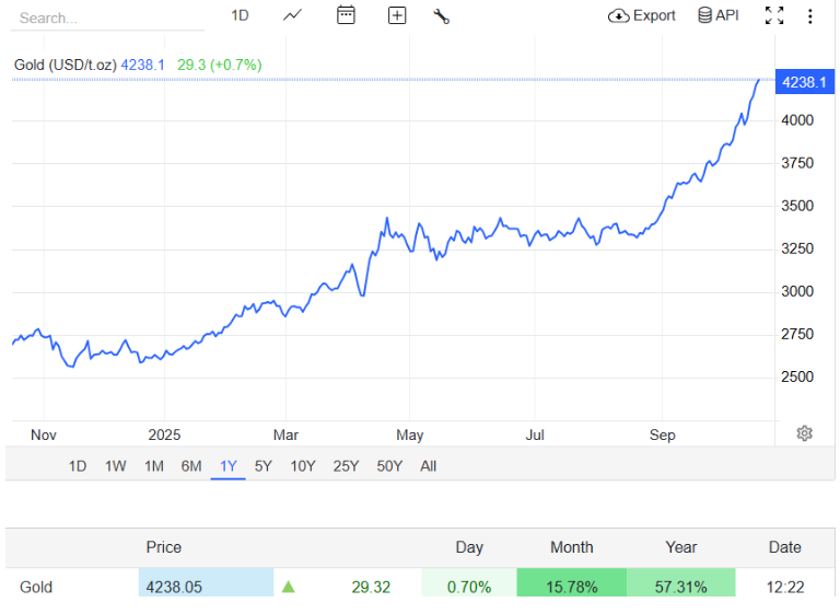 ภาพรวมราคาทองคำ ภาพรวมราคาทองคำ