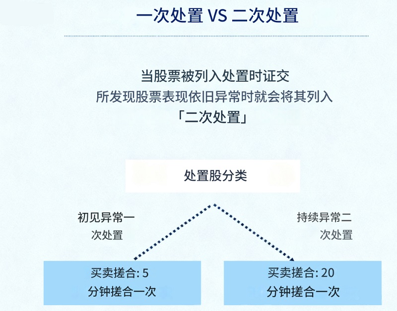 处置股的两个阶段
