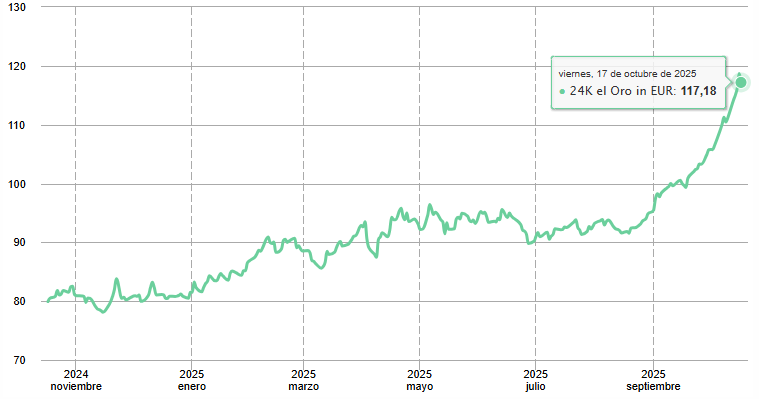 Gráfico del precio del oro en España
