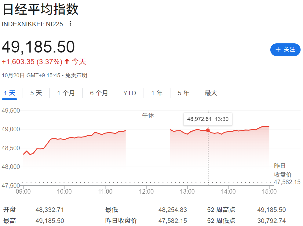 日经225指数收盘上涨3.37%，收于49185.50点