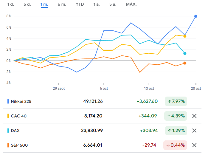Gráfico de las bolsas mundiales en el último mes