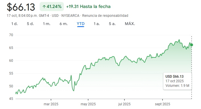 Gráfico del EWW ETF en lo que va del año