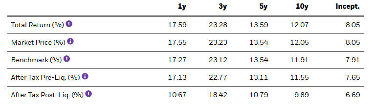 Performance of ACWI ETF