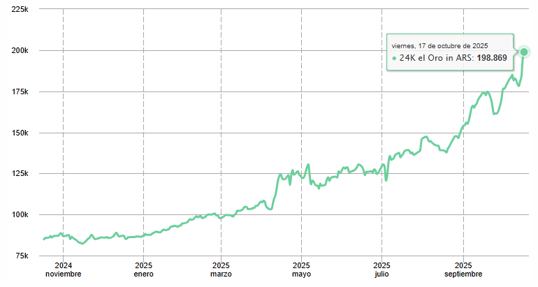 Gráfico del precio del oro en Argentina