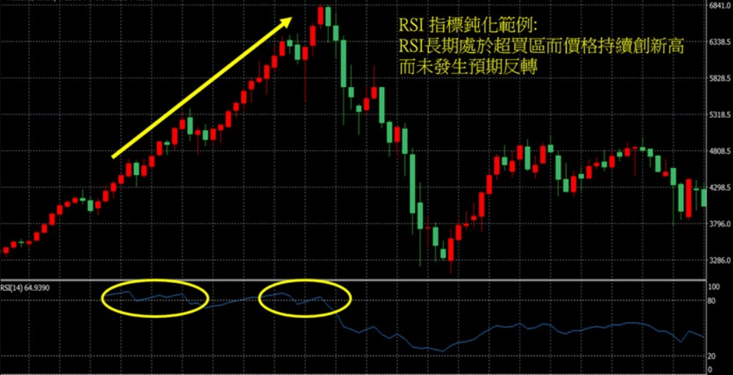 RSI指標