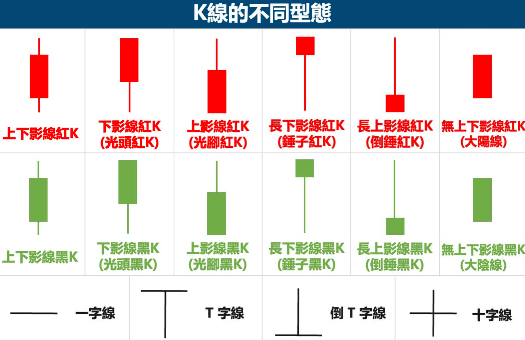 常見的K線不同型態