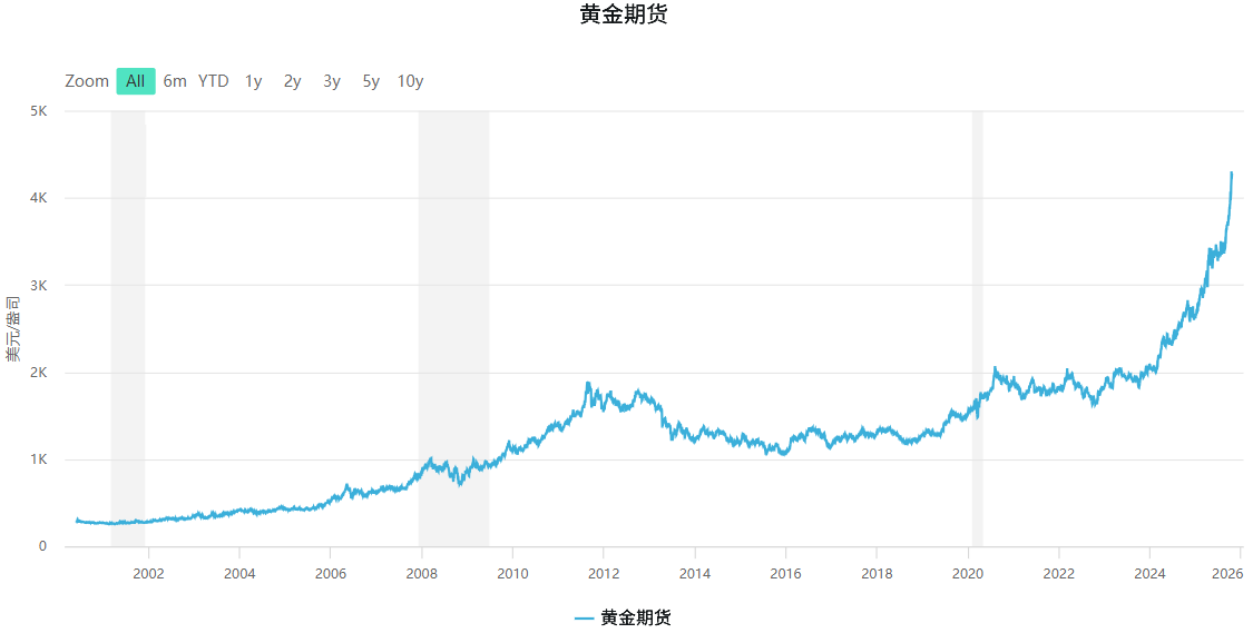 黄金期货 黄金期货