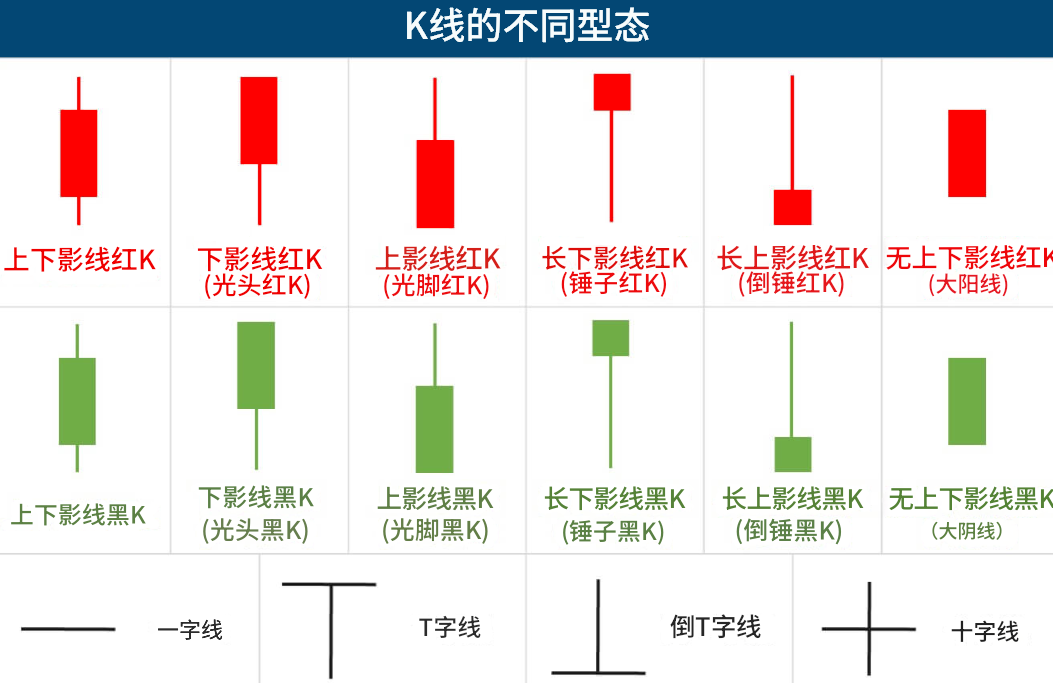 常见的K线不同型态