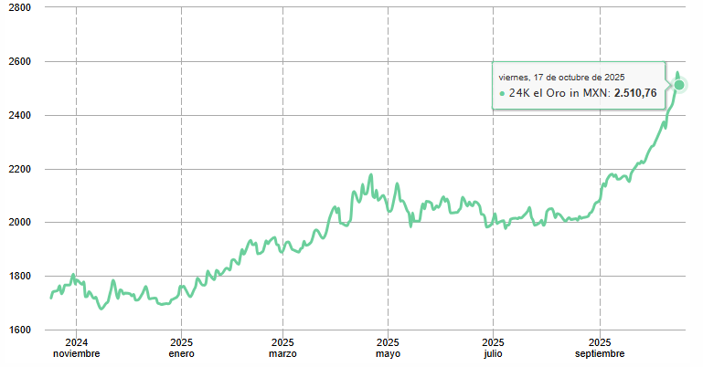 Gráfico del precio del oro en México