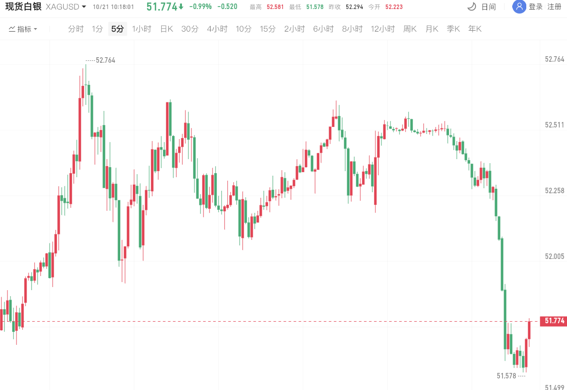 现货白银价格日内下跌1.00%