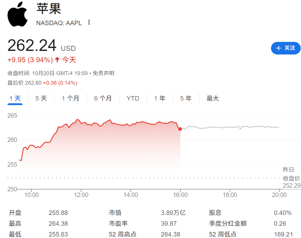 苹果上涨约4%