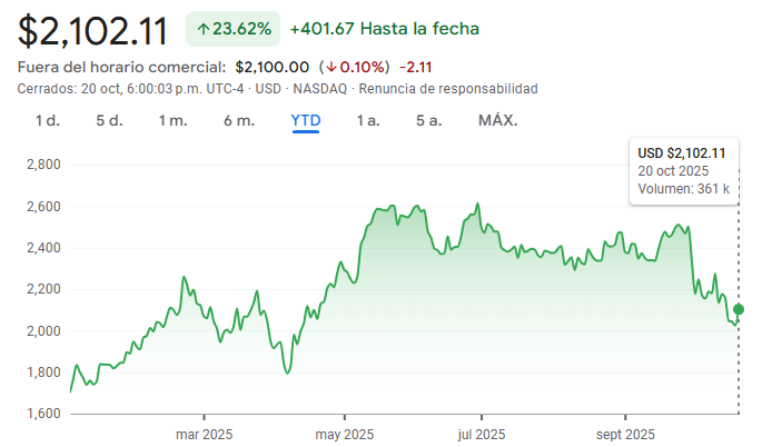 Gráfico de las acciones de MercadoLibre