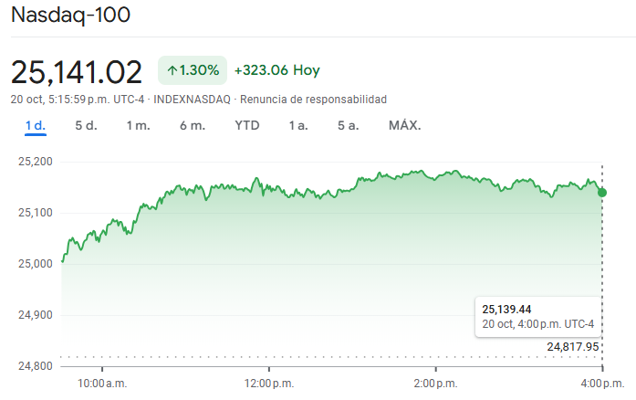 Gráfico del índice Nasdaq 100 hoy