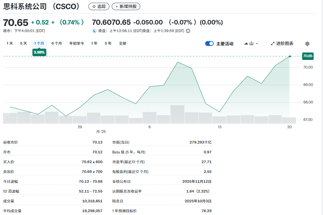 CSCO近一个月股价走势