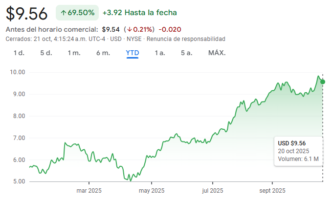Gráfico de las acciones de Cemex