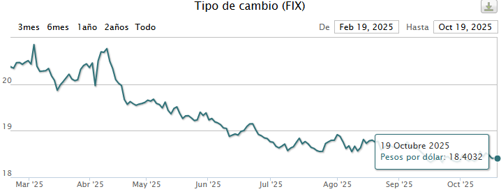 Dólar en México hoy