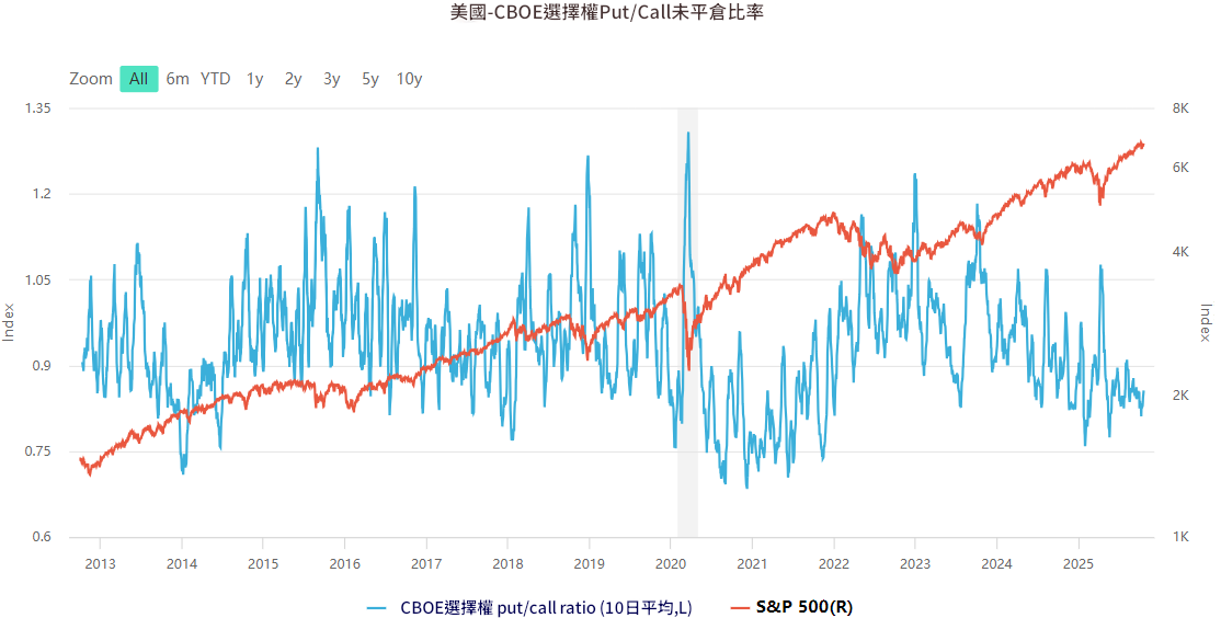 美股選擇權到期未平倉比率 美股選擇權到期未平倉比率